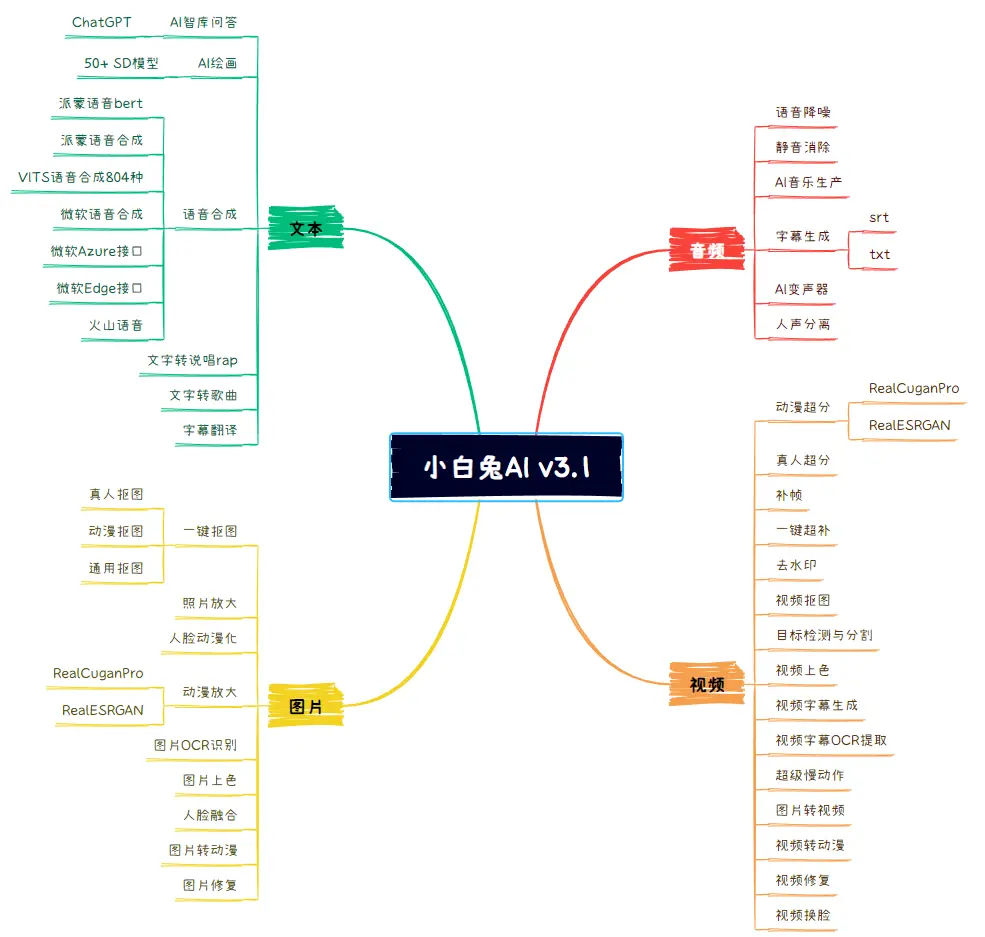 GPU加速推理-小白兔AI